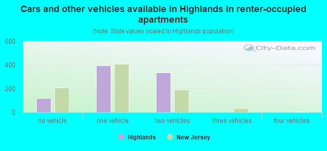 Cars and other vehicles available in Highlands in renter-occupied apartments