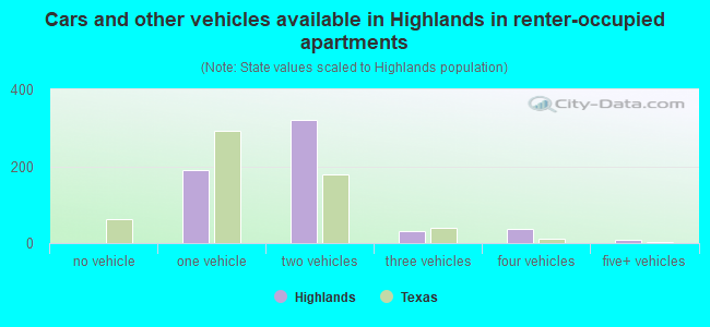 Cars and other vehicles available in Highlands in renter-occupied apartments
