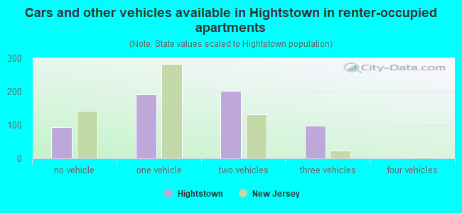 Cars and other vehicles available in Hightstown in renter-occupied apartments