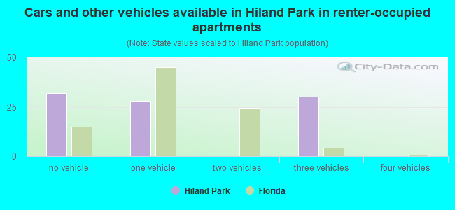 Cars and other vehicles available in Hiland Park in renter-occupied apartments