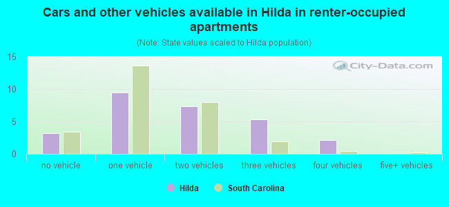 Cars and other vehicles available in Hilda in renter-occupied apartments