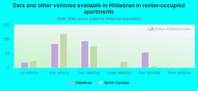 Cars and other vehicles available in Hildebran in renter-occupied apartments