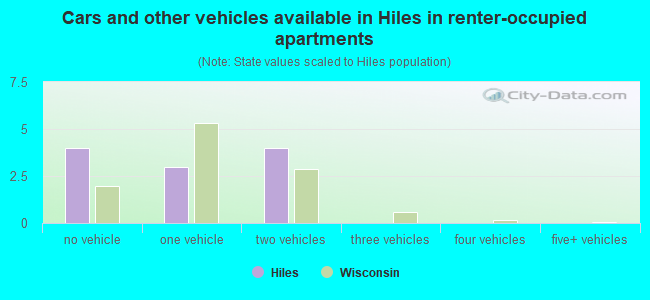 Cars and other vehicles available in Hiles in renter-occupied apartments