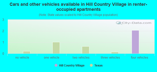 Cars and other vehicles available in Hill Country Village in renter-occupied apartments