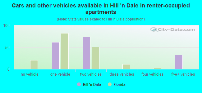 Cars and other vehicles available in Hill 'n Dale in renter-occupied apartments