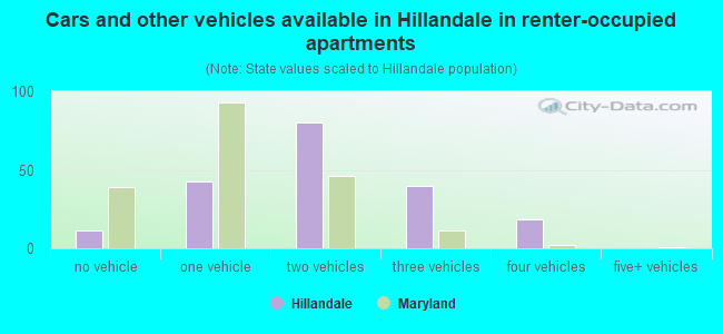 Cars and other vehicles available in Hillandale in renter-occupied apartments