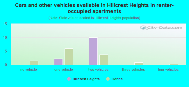 Cars and other vehicles available in Hillcrest Heights in renter-occupied apartments