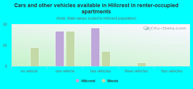 Cars and other vehicles available in Hillcrest in renter-occupied apartments