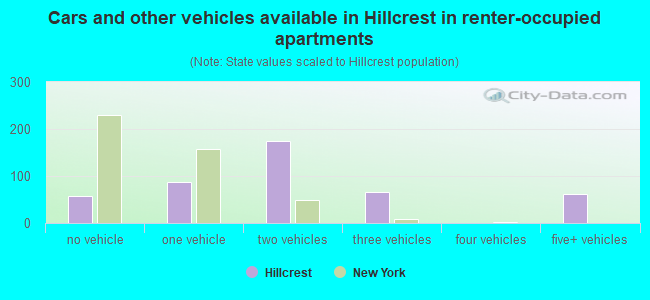 Cars and other vehicles available in Hillcrest in renter-occupied apartments
