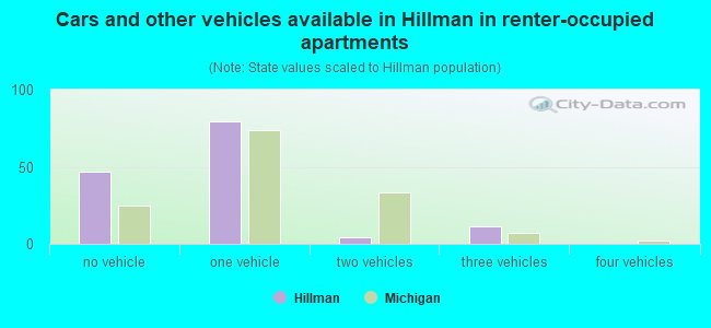 Cars and other vehicles available in Hillman in renter-occupied apartments