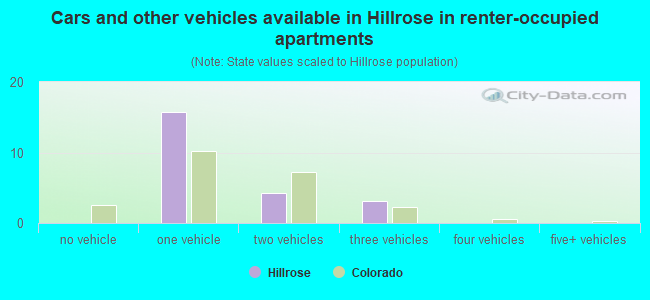 Cars and other vehicles available in Hillrose in renter-occupied apartments