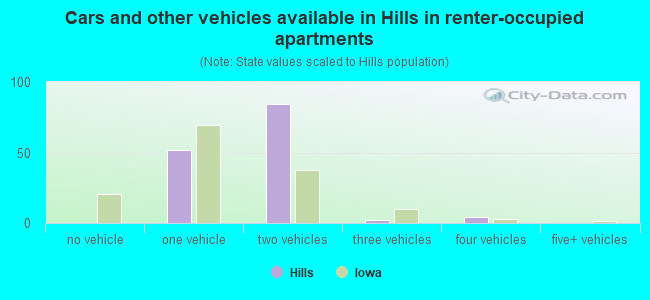 Cars and other vehicles available in Hills in renter-occupied apartments