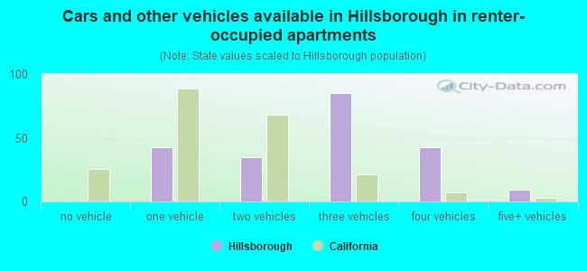 Cars and other vehicles available in Hillsborough in renter-occupied apartments