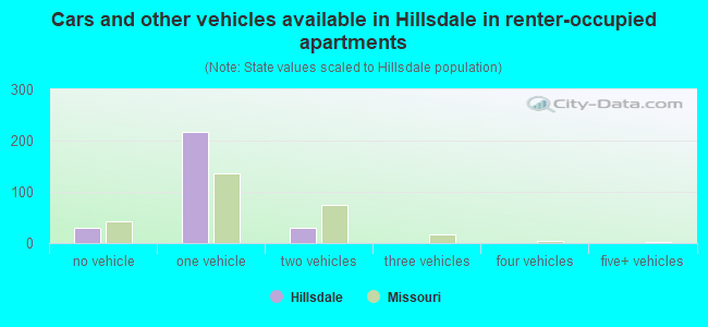 Cars and other vehicles available in Hillsdale in renter-occupied apartments