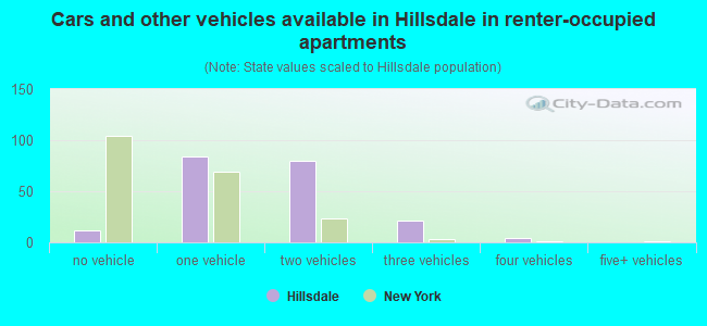 Cars and other vehicles available in Hillsdale in renter-occupied apartments