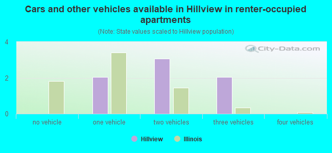 Cars and other vehicles available in Hillview in renter-occupied apartments