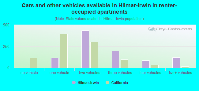 Cars and other vehicles available in Hilmar-Irwin in renter-occupied apartments