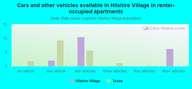 Cars and other vehicles available in Hilshire Village in renter-occupied apartments