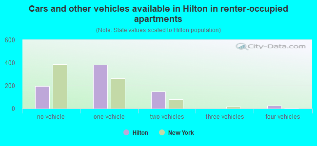 Cars and other vehicles available in Hilton in renter-occupied apartments