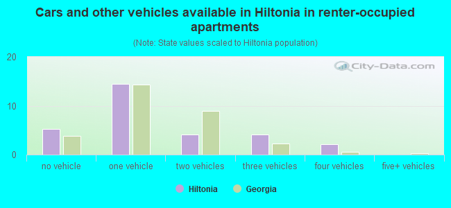 Cars and other vehicles available in Hiltonia in renter-occupied apartments