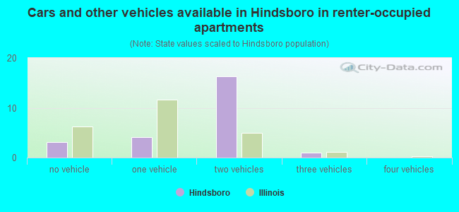 Cars and other vehicles available in Hindsboro in renter-occupied apartments
