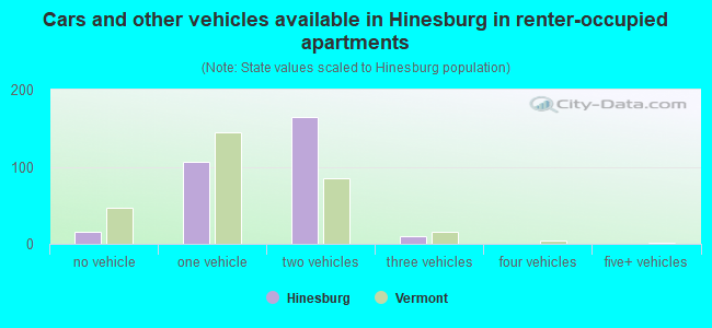 Cars and other vehicles available in Hinesburg in renter-occupied apartments