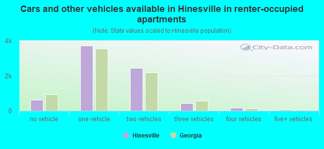Cars and other vehicles available in Hinesville in renter-occupied apartments