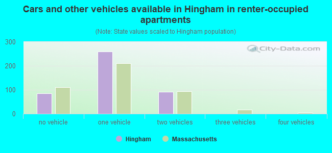 Cars and other vehicles available in Hingham in renter-occupied apartments