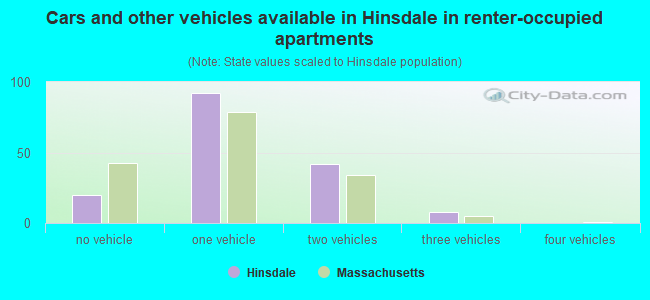 Cars and other vehicles available in Hinsdale in renter-occupied apartments