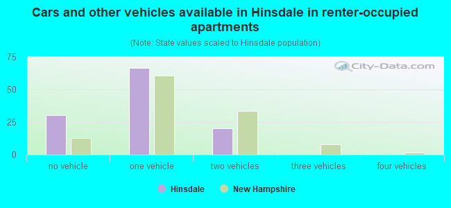 Cars and other vehicles available in Hinsdale in renter-occupied apartments