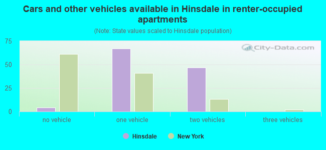 Cars and other vehicles available in Hinsdale in renter-occupied apartments