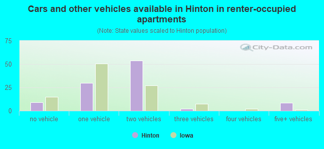 Cars and other vehicles available in Hinton in renter-occupied apartments