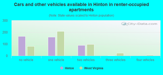 Cars and other vehicles available in Hinton in renter-occupied apartments