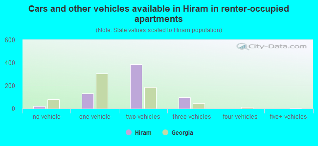 Cars and other vehicles available in Hiram in renter-occupied apartments