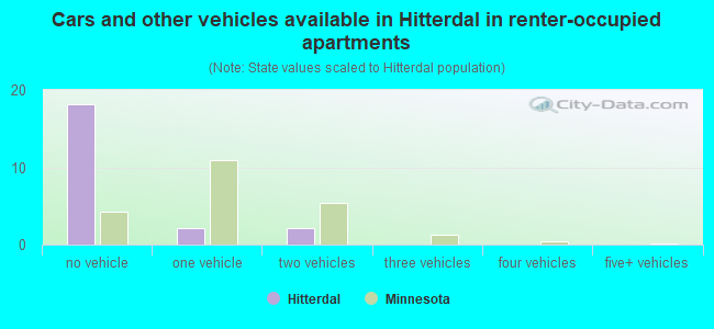 Cars and other vehicles available in Hitterdal in renter-occupied apartments