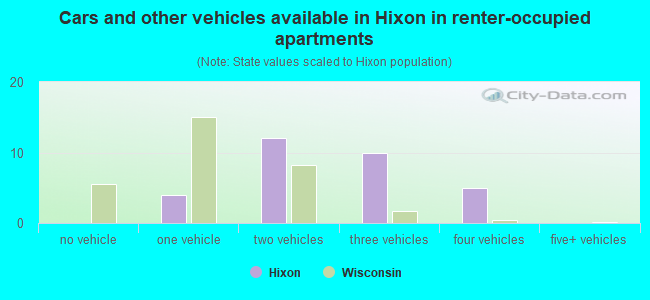 Cars and other vehicles available in Hixon in renter-occupied apartments