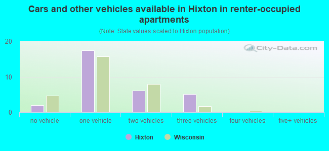 Cars and other vehicles available in Hixton in renter-occupied apartments