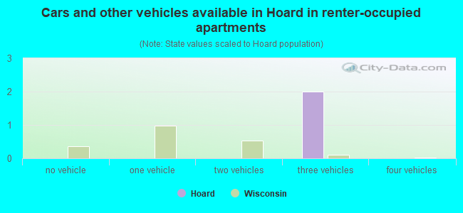 Cars and other vehicles available in Hoard in renter-occupied apartments