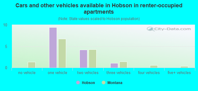 Cars and other vehicles available in Hobson in renter-occupied apartments