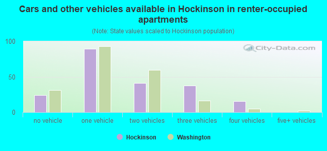 Cars and other vehicles available in Hockinson in renter-occupied apartments