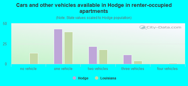 Cars and other vehicles available in Hodge in renter-occupied apartments