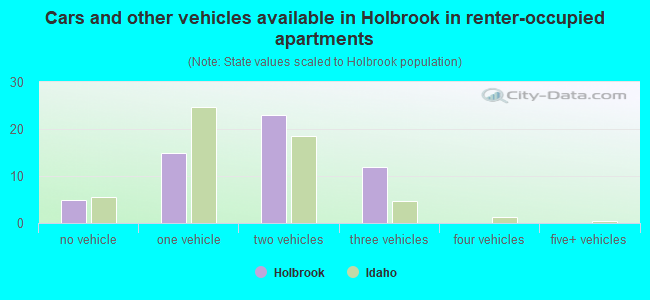 Cars and other vehicles available in Holbrook in renter-occupied apartments