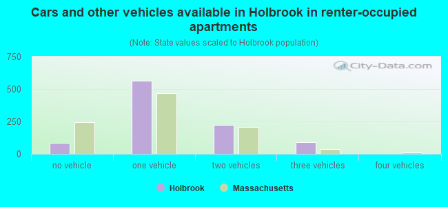 Cars and other vehicles available in Holbrook in renter-occupied apartments