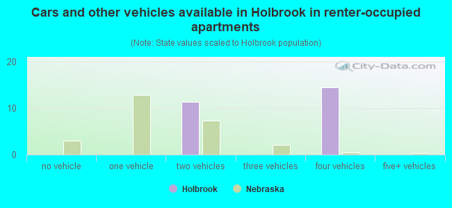 Cars and other vehicles available in Holbrook in renter-occupied apartments