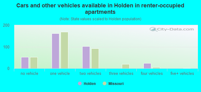 Cars and other vehicles available in Holden in renter-occupied apartments