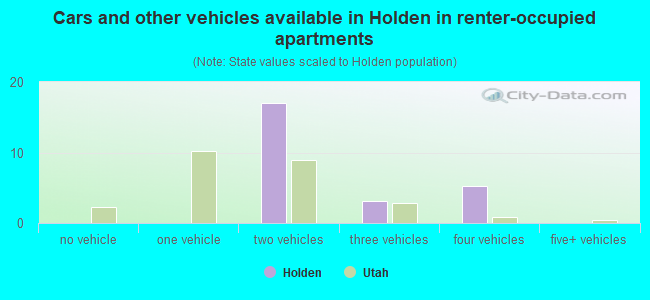 Cars and other vehicles available in Holden in renter-occupied apartments