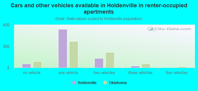 Cars and other vehicles available in Holdenville in renter-occupied apartments