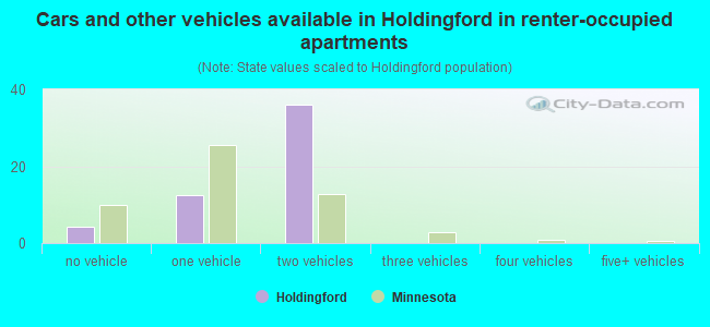 Cars and other vehicles available in Holdingford in renter-occupied apartments