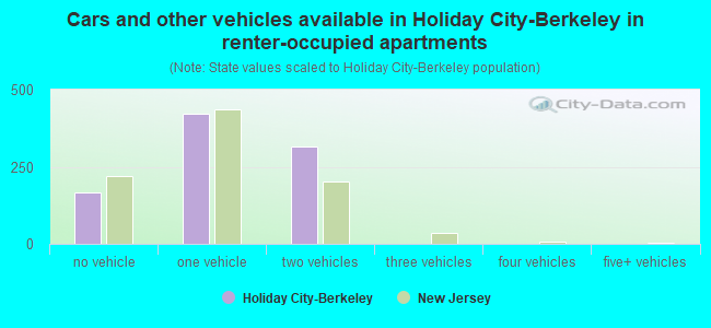 Cars and other vehicles available in Holiday City-Berkeley in renter-occupied apartments