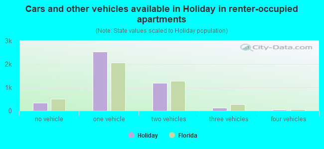 Cars and other vehicles available in Holiday in renter-occupied apartments